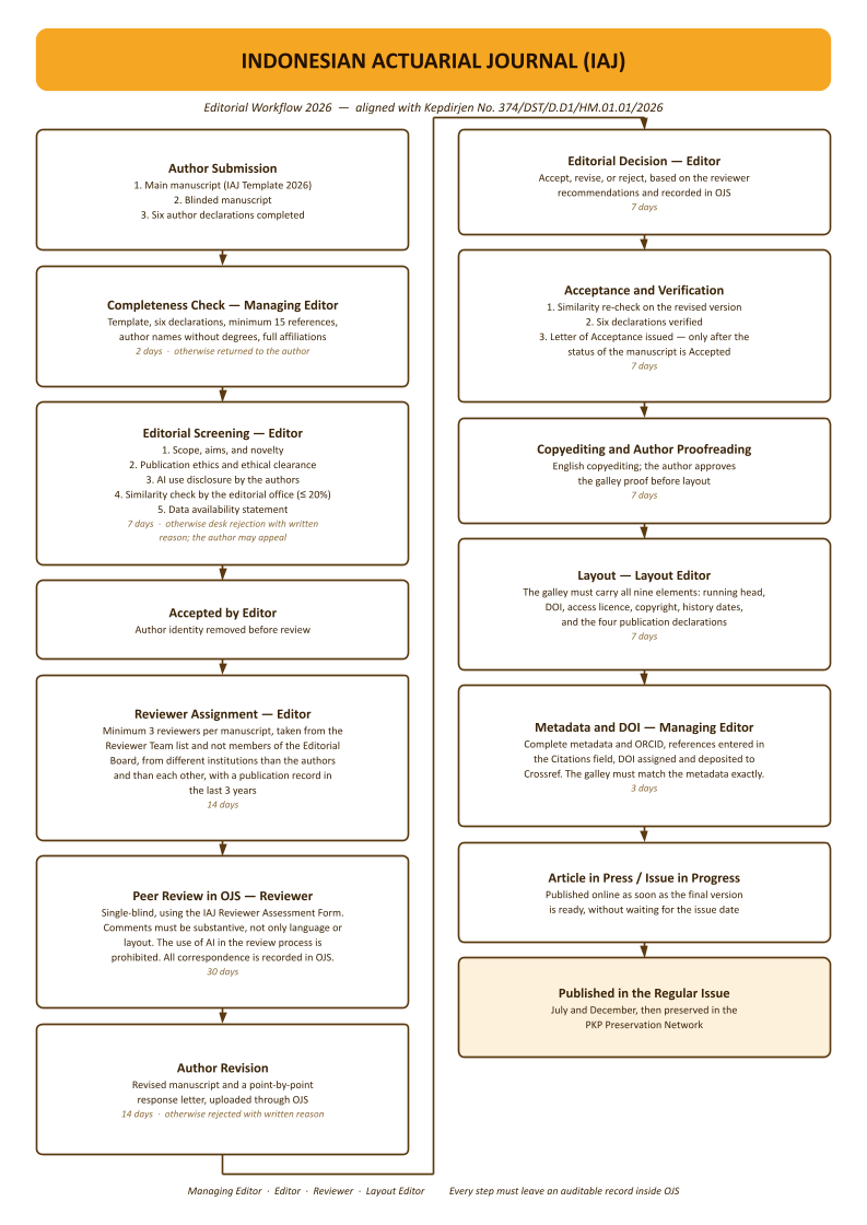 Editorial workflow of the Indonesian Actuarial Journal, from author submission through completeness check, editorial screening, reviewer assignment, peer review by at least three reviewers, author revision, editorial decision, acceptance and verification, copyediting, layout, metadata and DOI registration, to publication as an Article in Press and in the regular issue